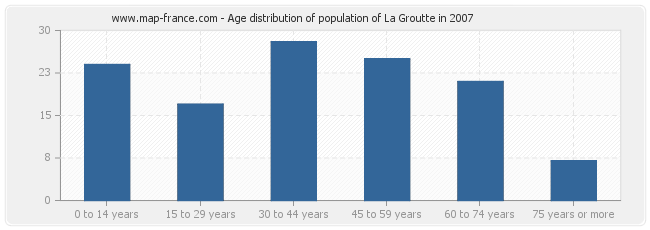 Age distribution of population of La Groutte in 2007